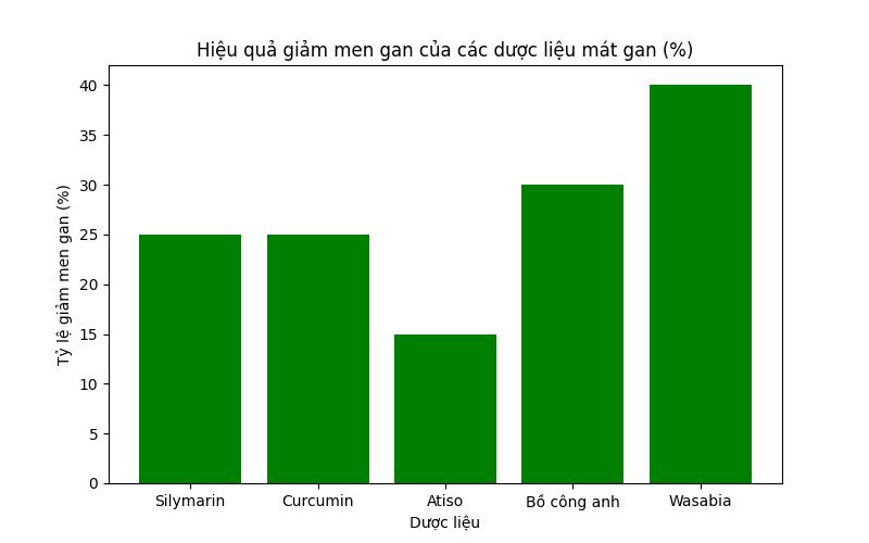 Biểu đồ so sánh hiệu quả dược liệu mát gan trong thuốc trị mát gan